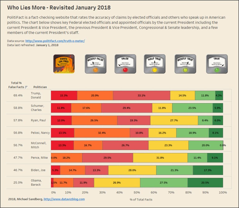 Who Lies More - Revisited 2018