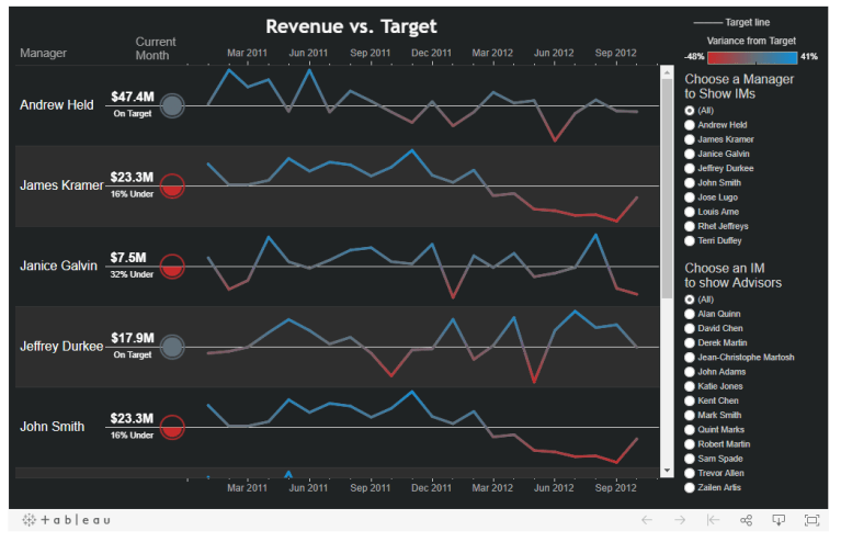Robert Rouse - Revenue vs. Target