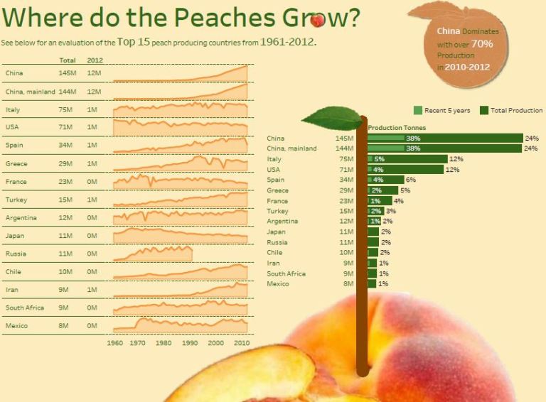 Peaches Grow Where