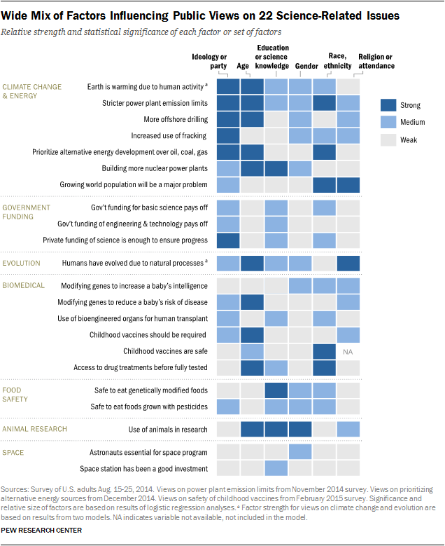 wide-mix-of-factors-influencing-public-views-on-22-science-related-issues