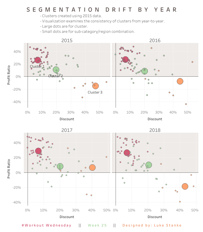 Segmentation Drift by Year