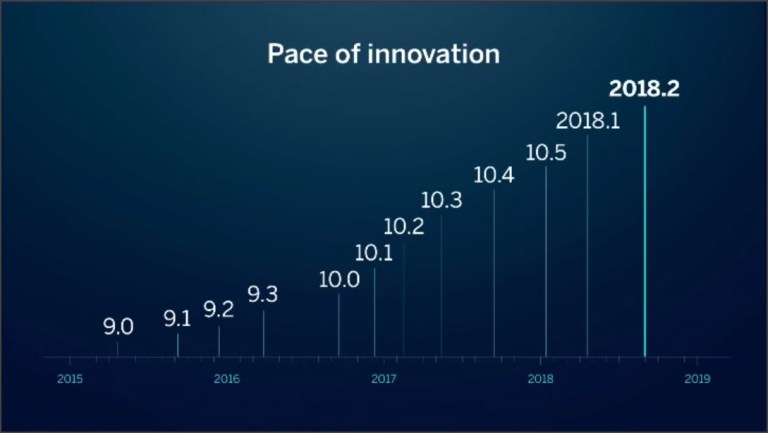 Tableau Innovation Timeline