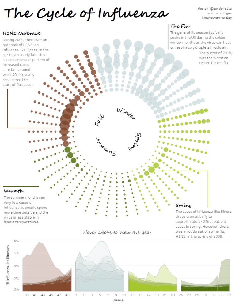 The Cycle of Influenza
