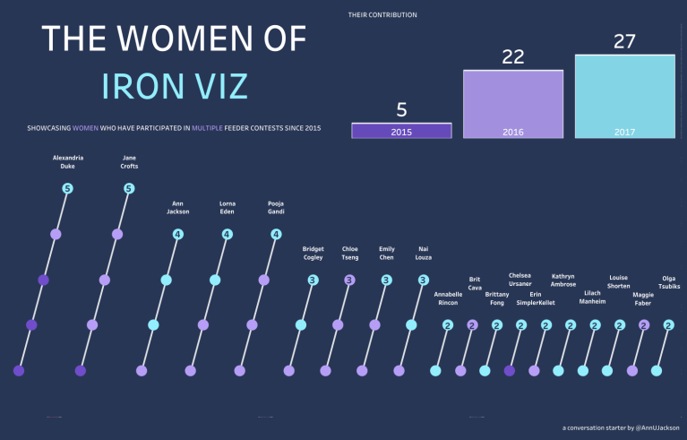 The Women of Iron Viz