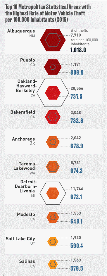 Top 10 Car Theft