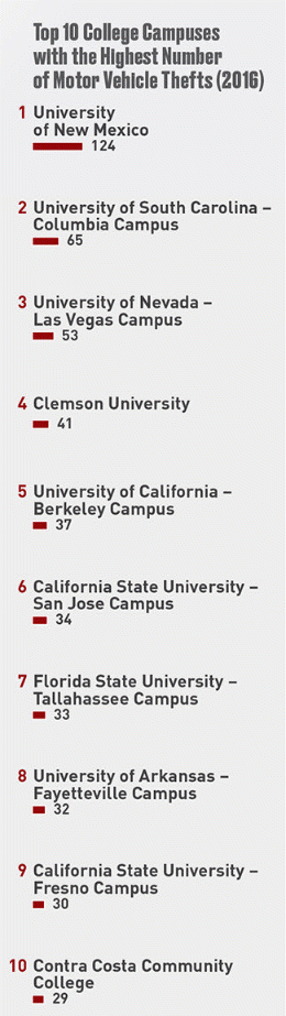 Top 10 College Car Theft