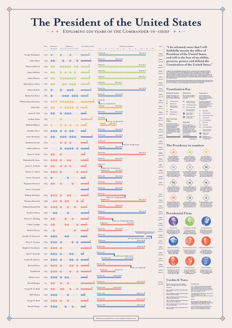 Infographic_American_Presidents