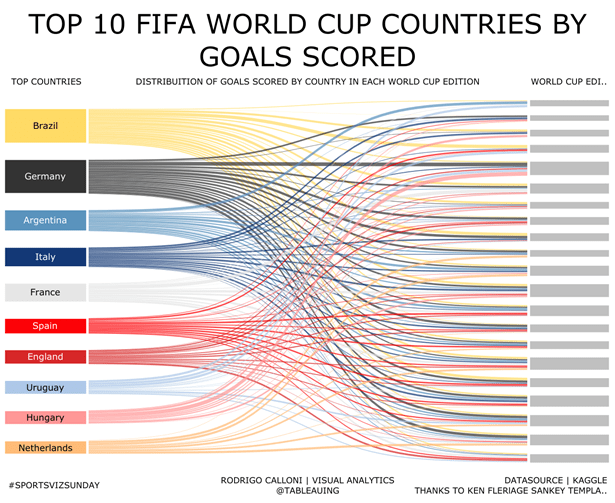 Top 10 FIFA World Cup