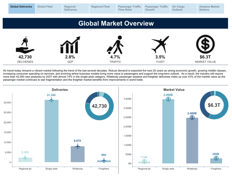 Boeing Commercial Market Outlook