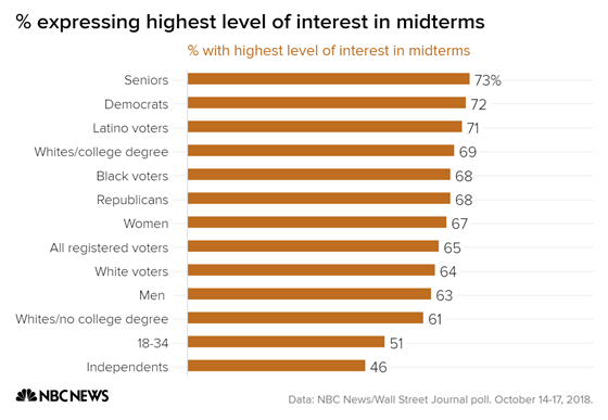 _expressing_highest_level_of_interest_in_midterms_with_highest_level_of_interest_in_midterms_chartbuilder_d6a30745cc360b3093b80b3056ec2dc3.fit-560w