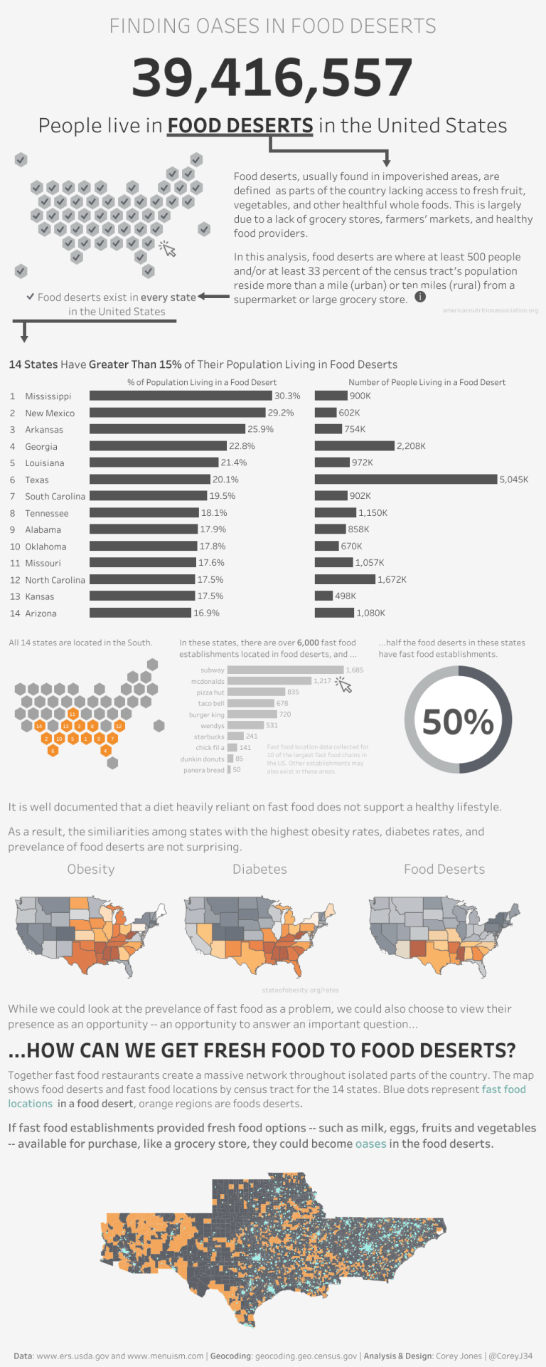 Finding Oases In Food Deserts