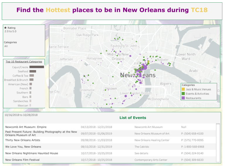 HottestPlacesDashboard