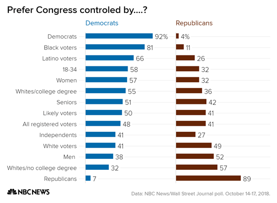 prefer_congress_controled_by-_democrats_republicans_chartbuilder_e99713796586743d707602c5da810cf3.fit-560w
