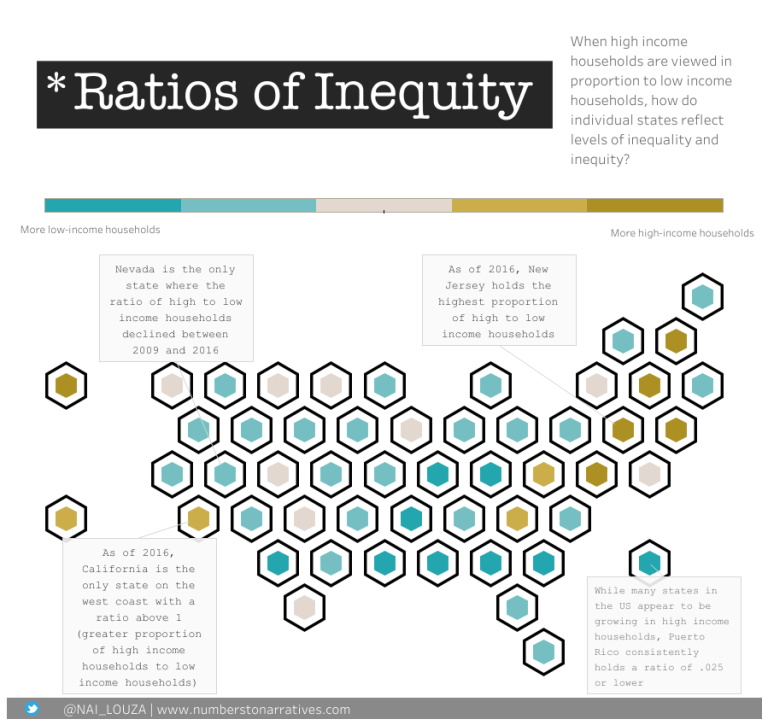 Ratios of Inequity