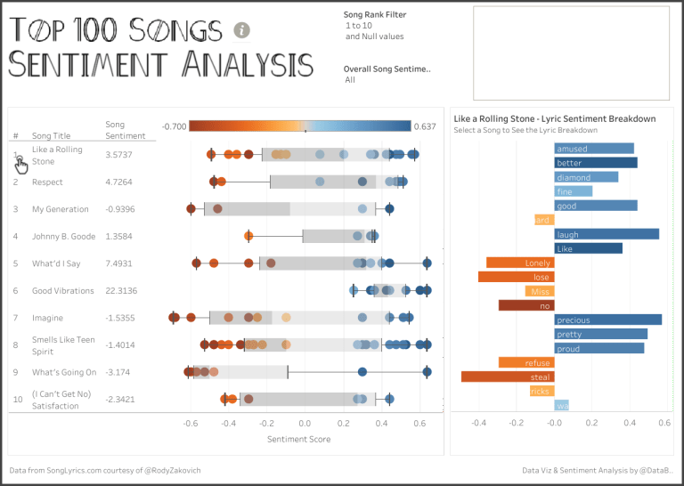 Top 100 Songs Infographic