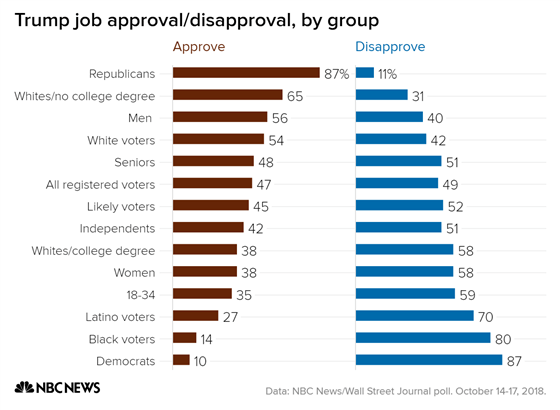 trump_job_approval_disapproval_by_group_approve_disapprove_chartbuilder_faf2e38bf02369897c80bbc6638b5e43.fit-560w