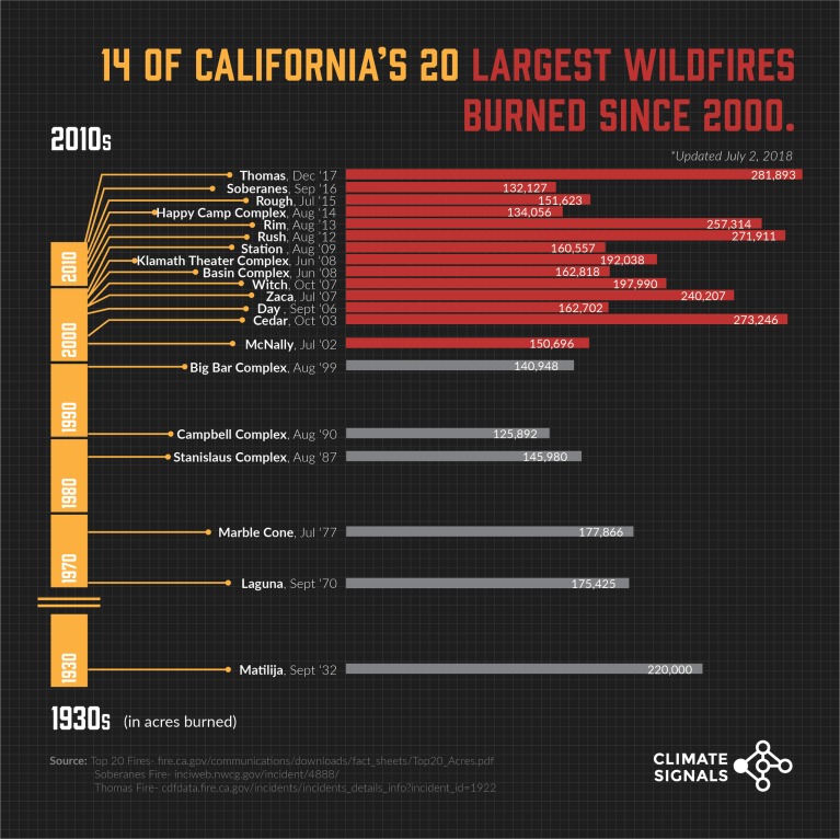 Californias Largest Wildfires