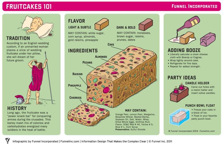 Fruitcakes 101
