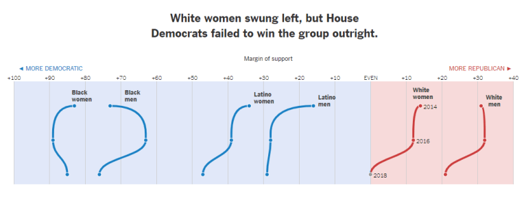 Voting Bloc - White Women