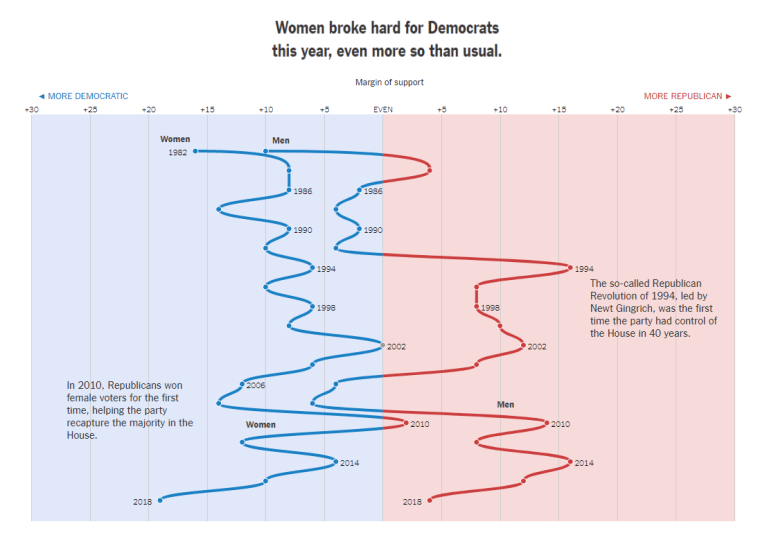 Voting Bloc - Women Democrats