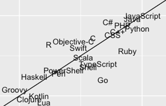 The RedMonk Programming Language Rankings: January 2019 – Michael ...